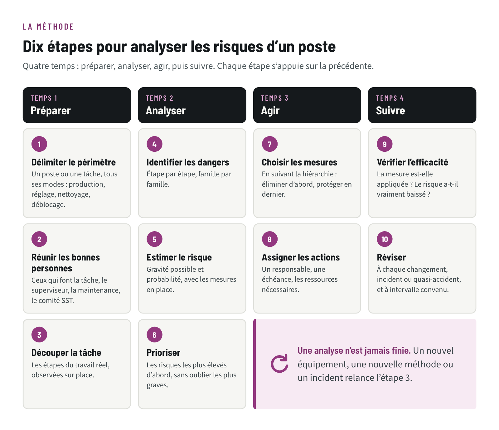 Les dix étapes d’une analyse de risques SST regroupées en quatre temps : préparer, analyser, agir et suivre