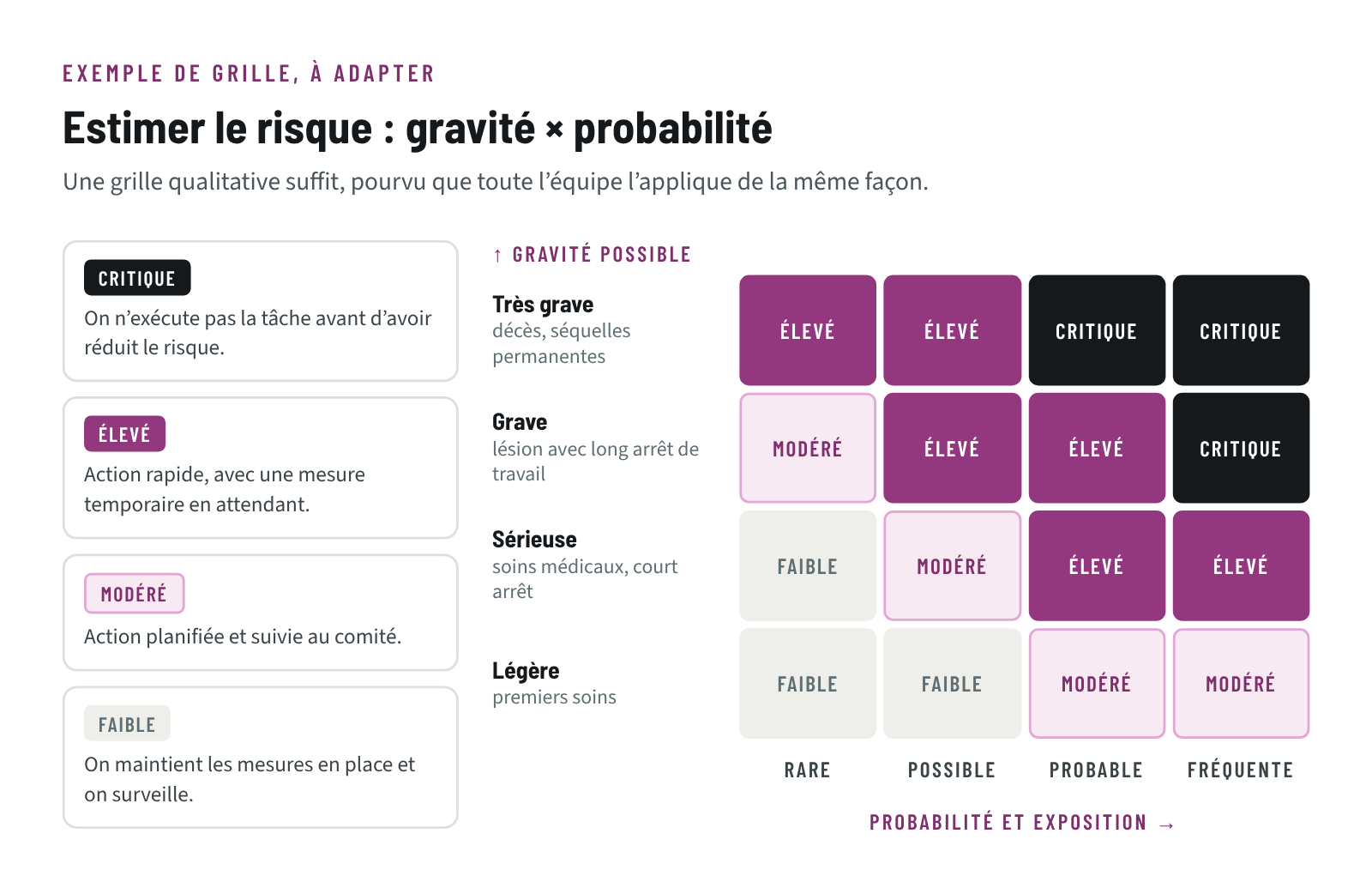 Exemple de grille d’estimation du risque croisant quatre niveaux de gravité et quatre niveaux de probabilité, avec la conduite à tenir pour les risques faibles, modérés, élevés et critiques