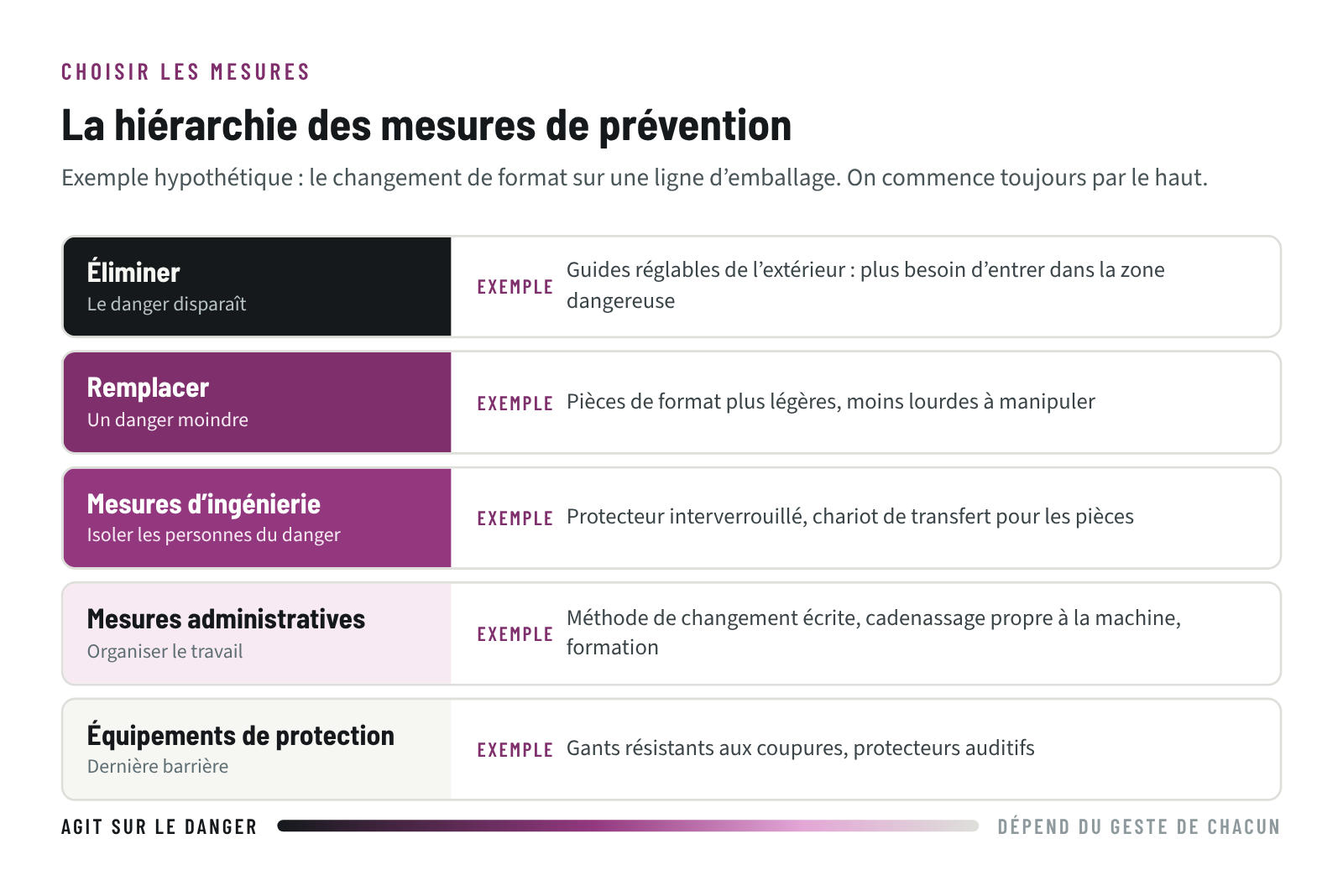 Hiérarchie des mesures de prévention, d’éliminer jusqu’aux équipements de protection individuelle, avec un exemple pour le changement de format sur une ligne d’emballage