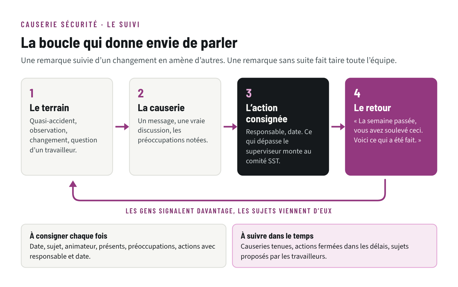 La boucle de suivi d’une causerie sécurité : sujet tiré du terrain, causerie, action consignée avec responsable et date, retour à l’équipe à la causerie suivante