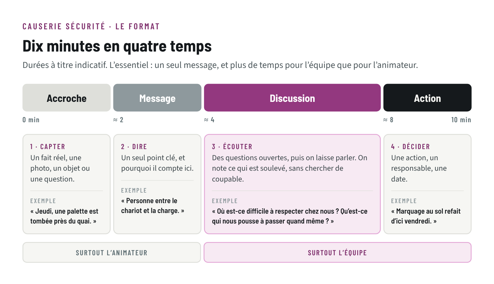 Le format d’une causerie sécurité de 10 minutes en quatre temps : accroche, message, discussion et action, avec un exemple pour chaque étape