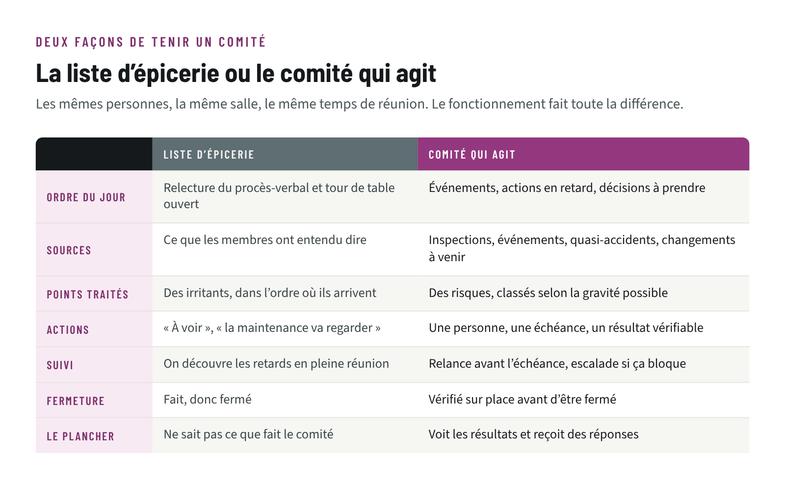 Comparaison entre un comité SST qui gère une liste d’épicerie et un comité qui agit, sur sept aspects de son fonctionnement