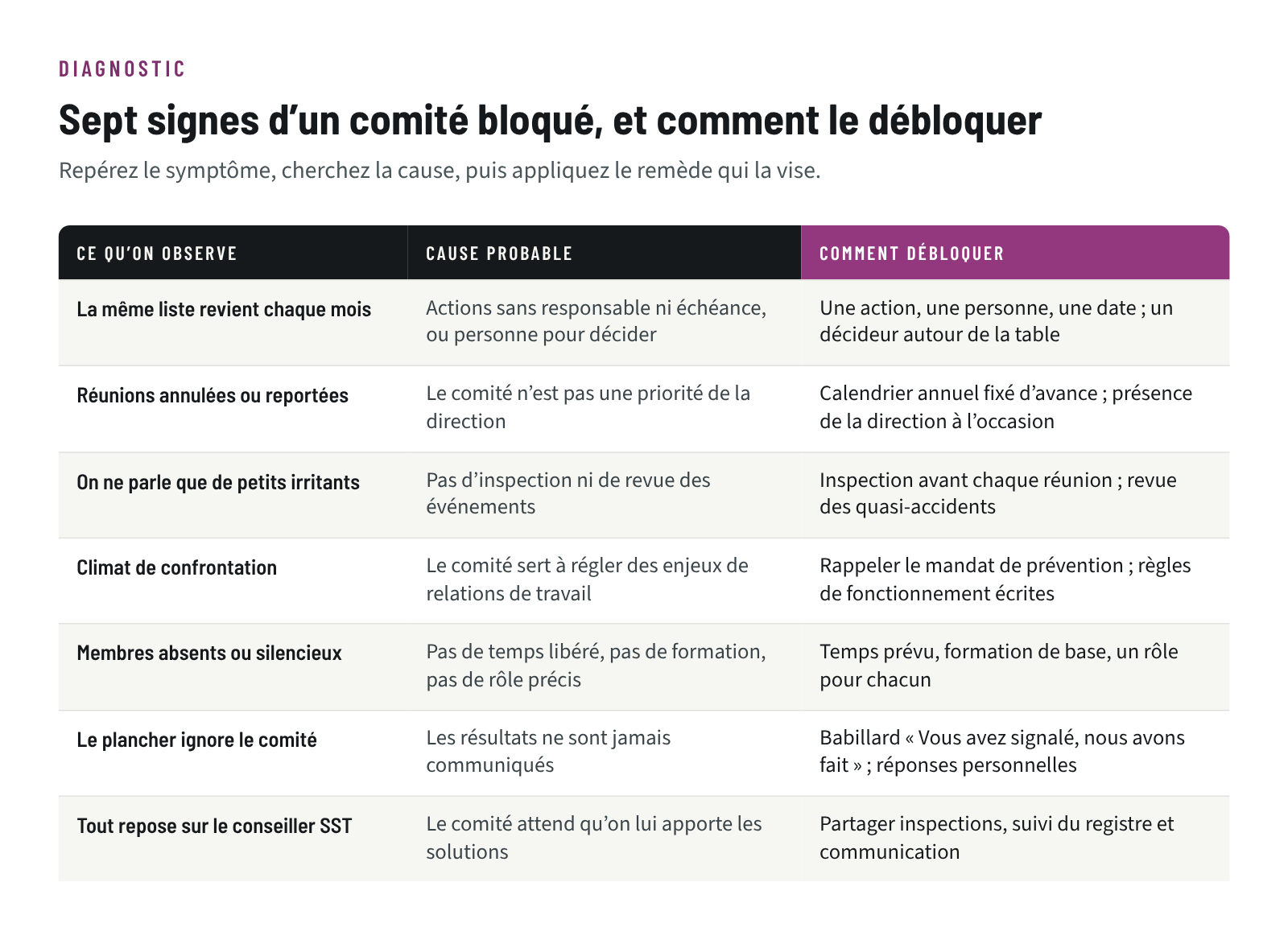 Tableau de sept signes d’un comité SST bloqué, de leur cause probable et de la façon de le débloquer