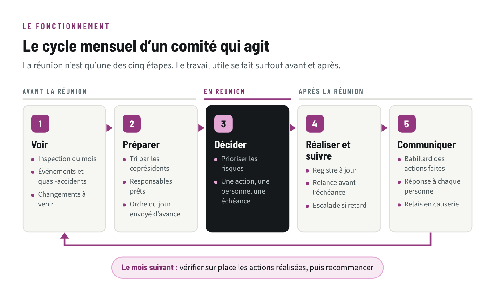 Le cycle mensuel d’un comité SST qui agit : voir, préparer, décider, réaliser et suivre, communiquer