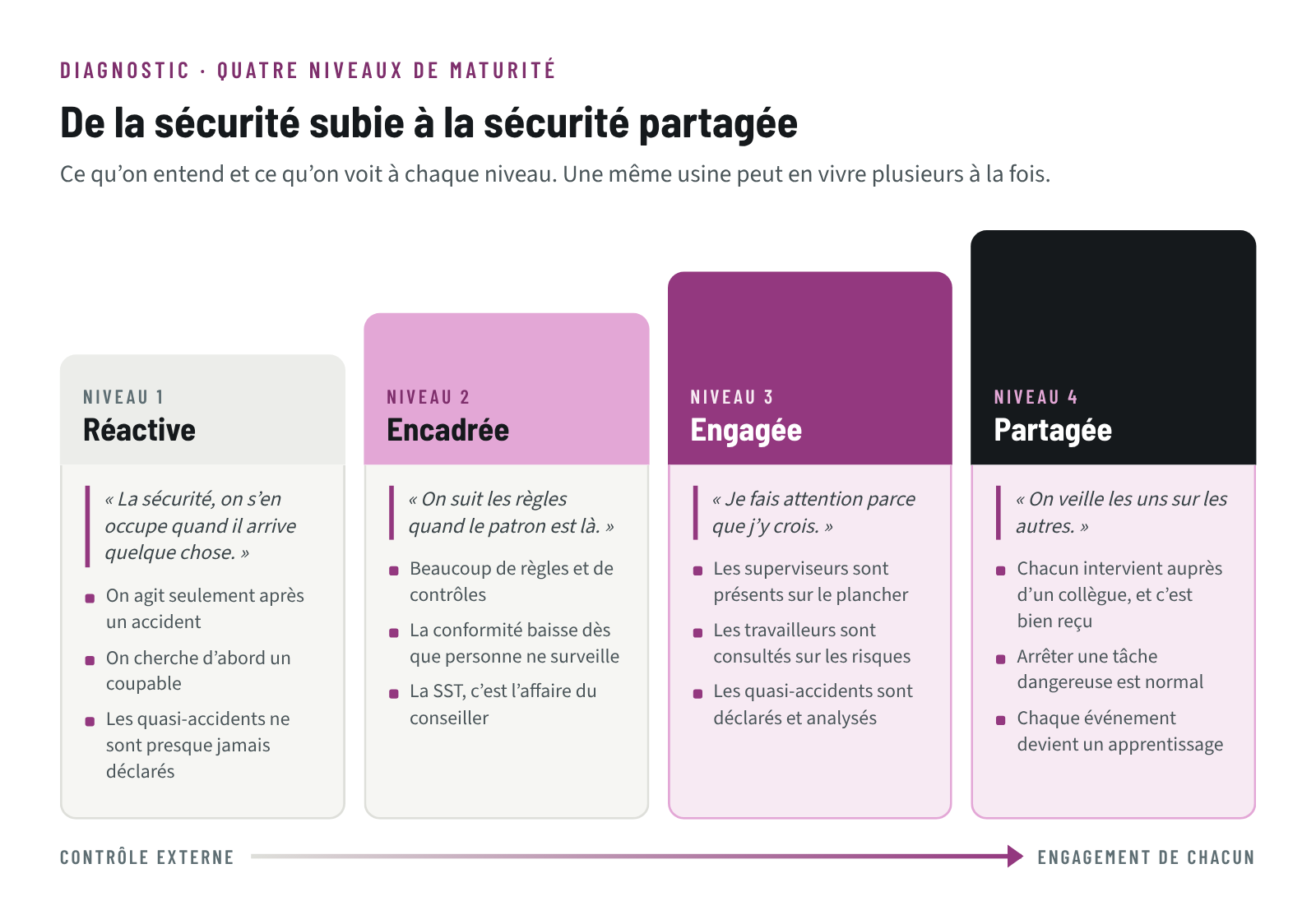Quatre niveaux de maturité d’une culture de sécurité, de réactive à partagée, avec ce qu’on entend et ce qu’on observe à chaque niveau
