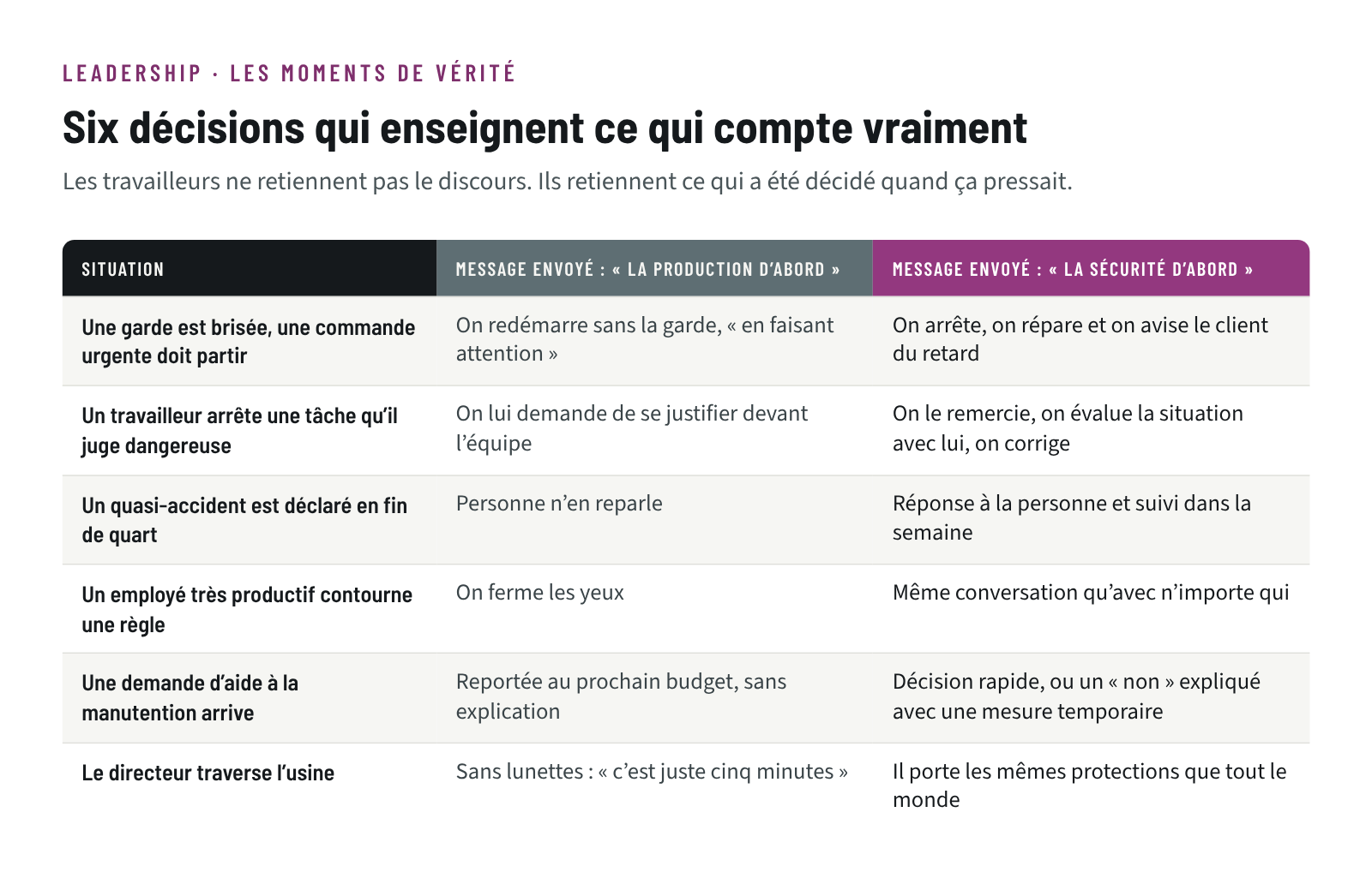 Tableau de six situations courantes en usine et des deux décisions possibles : celle qui dit la production d’abord et celle qui dit la sécurité d’abord