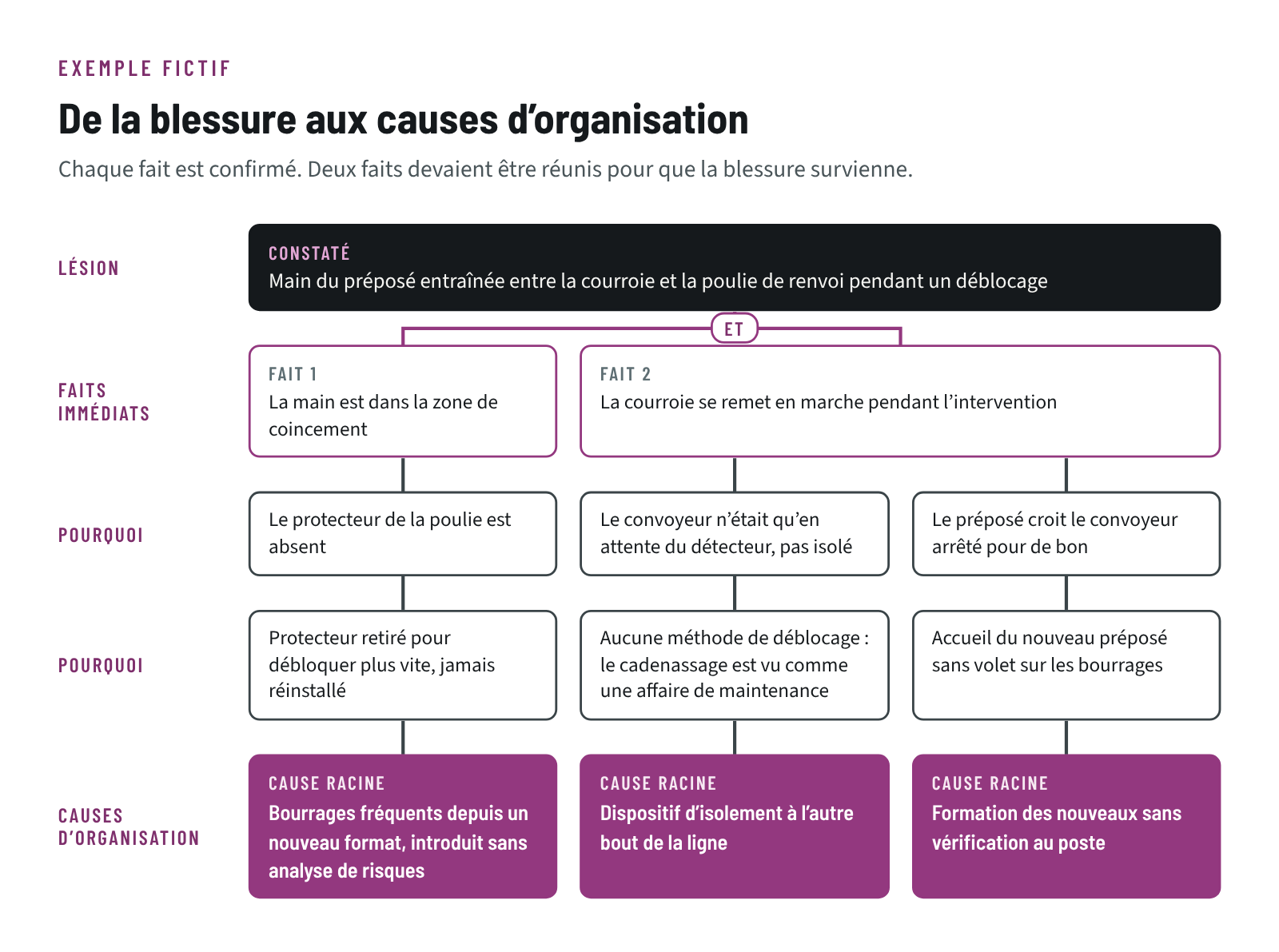 Arbre des causes d’un exemple fictif : la blessure résulte de deux faits réunis, la main dans la zone de coincement et le redémarrage de la courroie, qui remontent à trois causes d’organisation