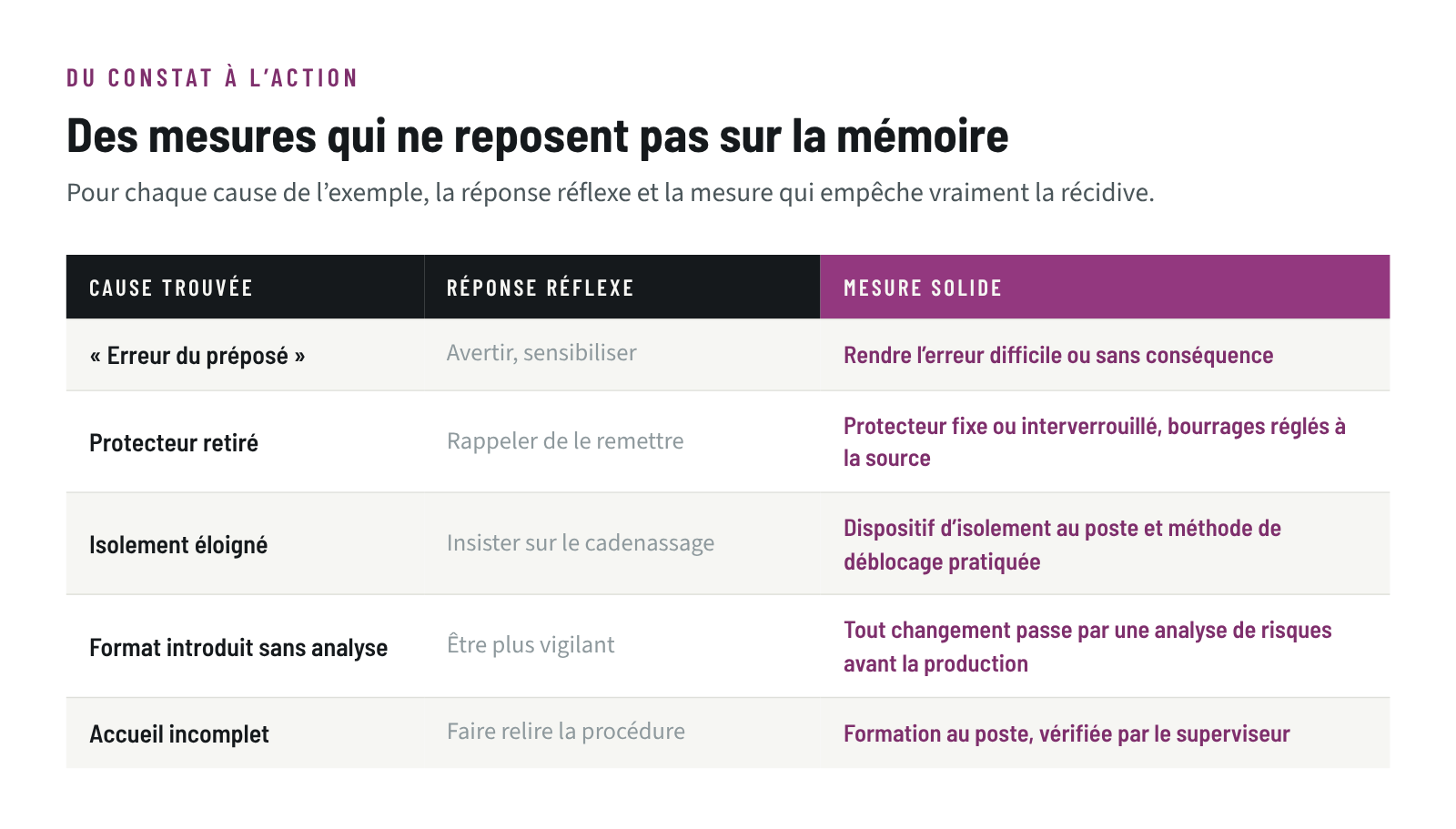 Tableau comparant, pour chaque cause de l’exemple, la réponse réflexe qui repose sur la mémoire et la mesure solide qui empêche la récidive