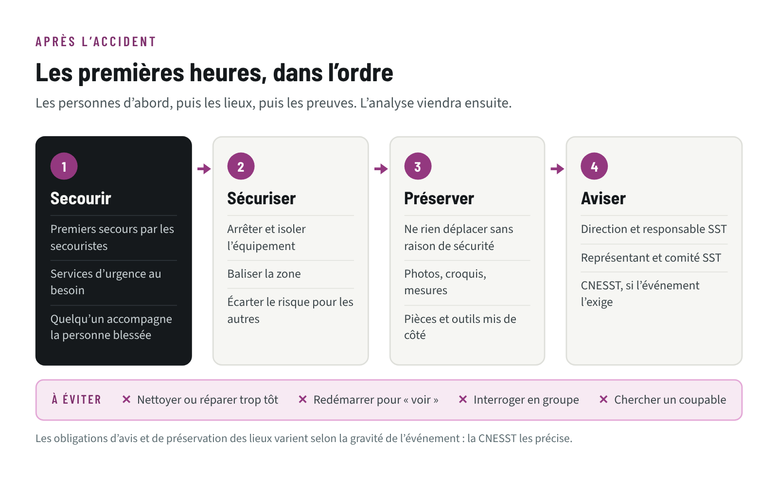 Les quatre actions des premières heures après un accident (secourir, sécuriser, préserver, aviser) et les gestes à éviter