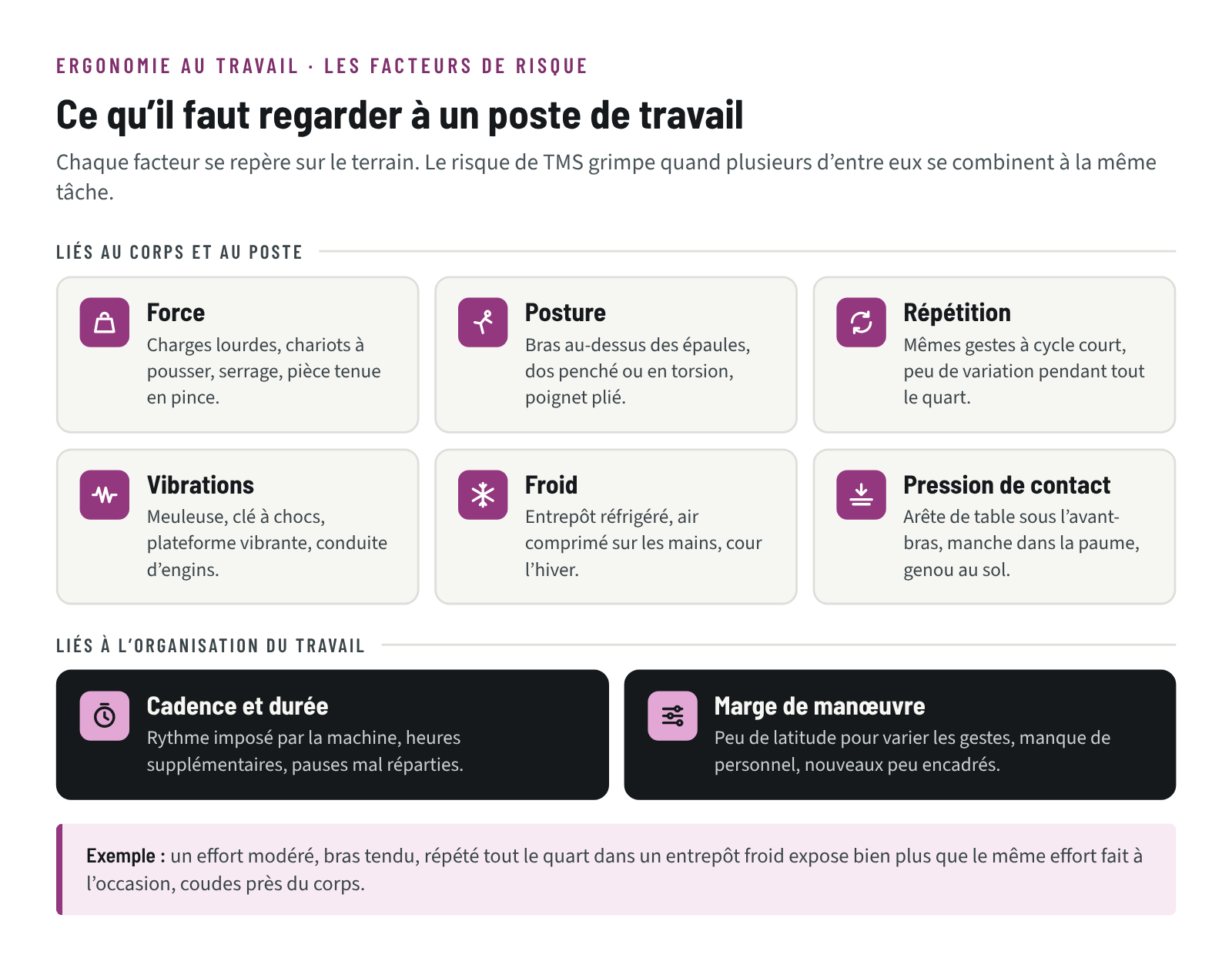 Les facteurs de risque de TMS en usine : force, posture, répétition, vibrations, froid, pression de contact, cadence et marge de manœuvre, avec ce qu’on observe sur le terrain pour chacun