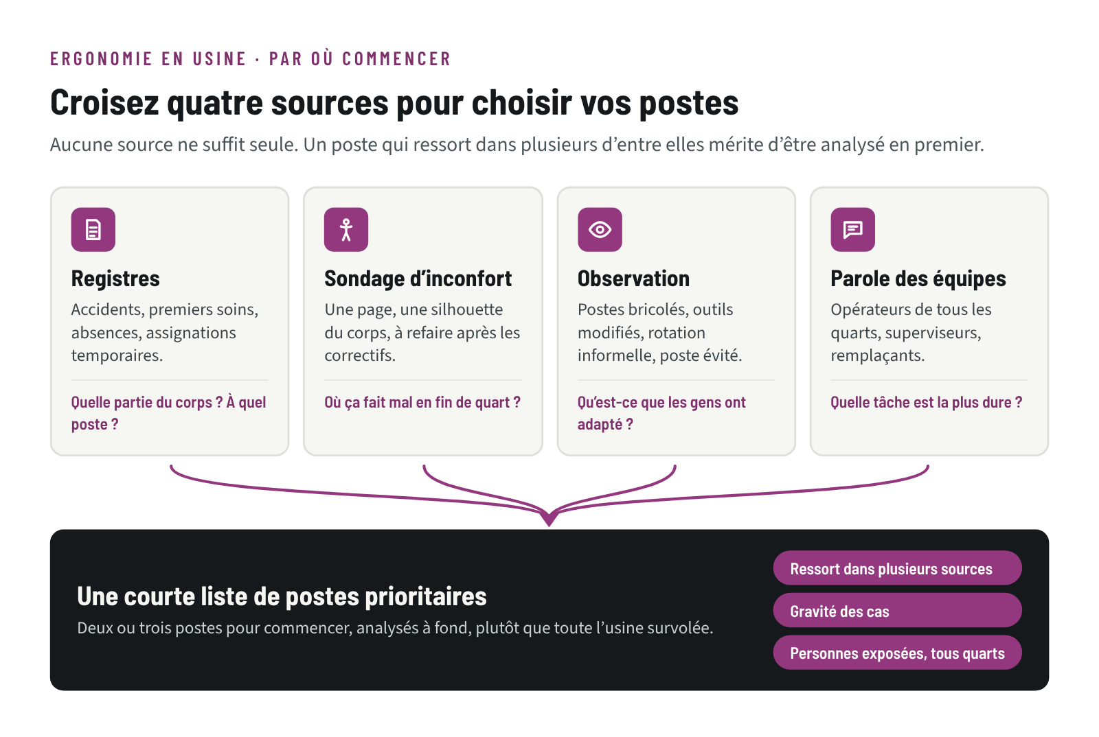 Quatre sources à croiser pour choisir les postes prioritaires en ergonomie : registres, sondage d’inconfort, observation et parole des équipes, menant à une courte liste de postes