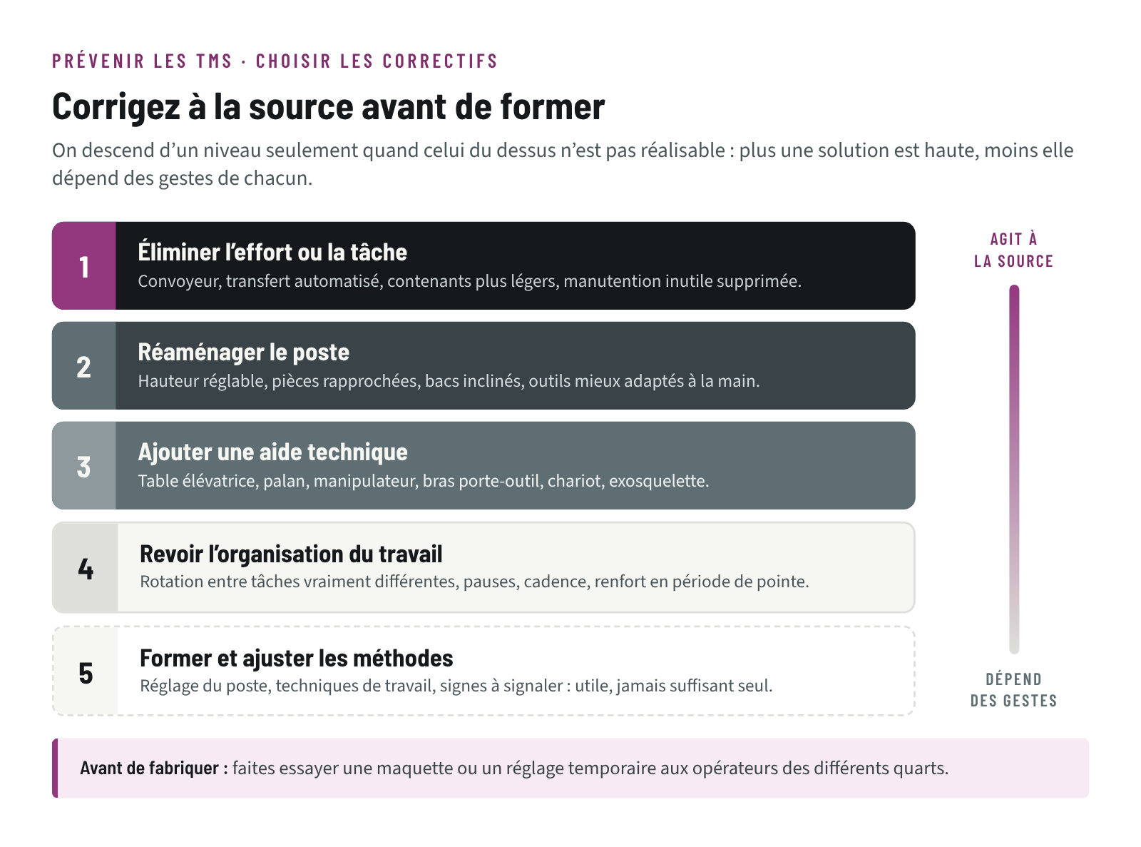 Hiérarchie des solutions en ergonomie : éliminer l’effort, réaménager le poste, ajouter une aide technique, revoir l’organisation du travail, former