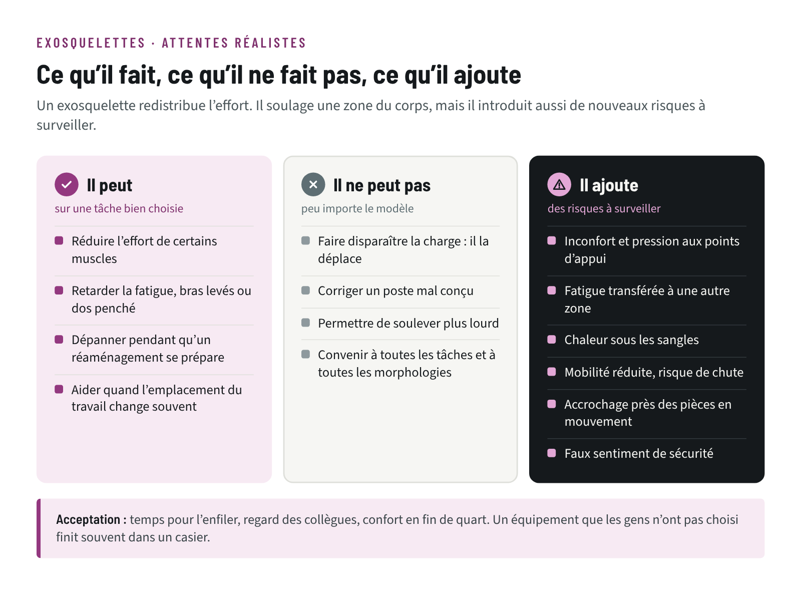 Ce qu’un exosquelette peut faire, ce qu’il ne peut pas faire et les nouveaux risques à surveiller : inconfort, transfert de charge, chaleur, mobilité, accrochage, faux sentiment de sécurité