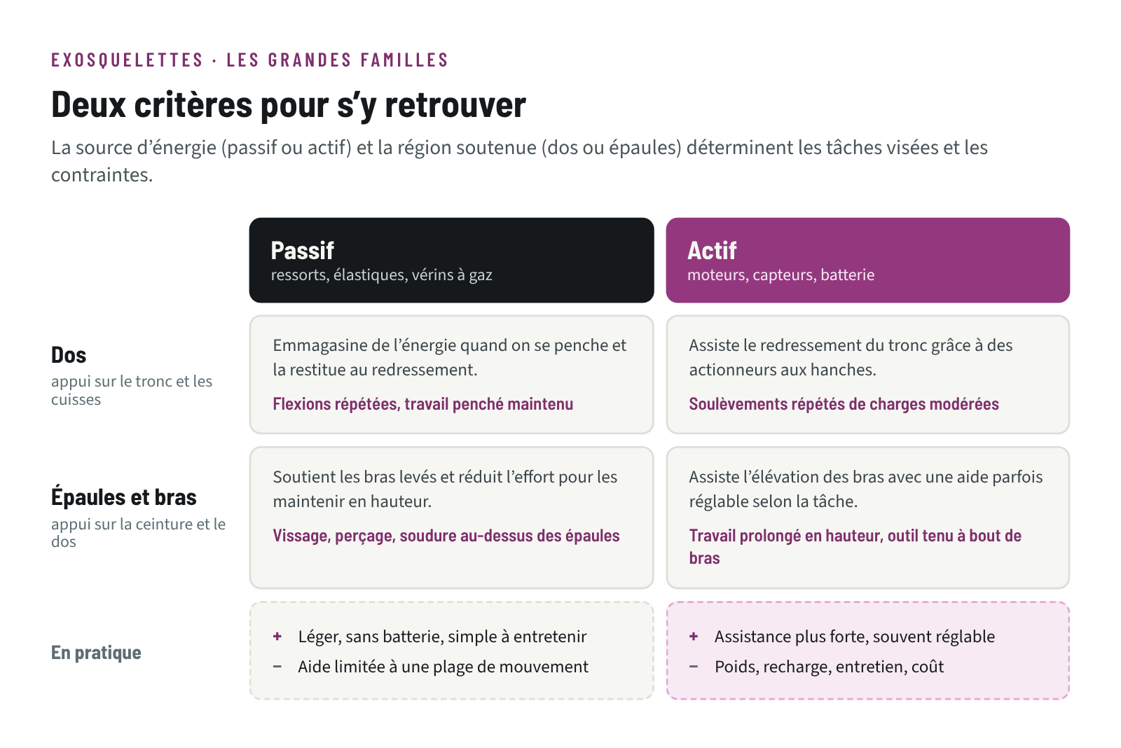 Grille des types d’exosquelettes : passifs ou actifs, pour le dos ou pour les épaules et les bras, avec leurs usages typiques, avantages et contraintes