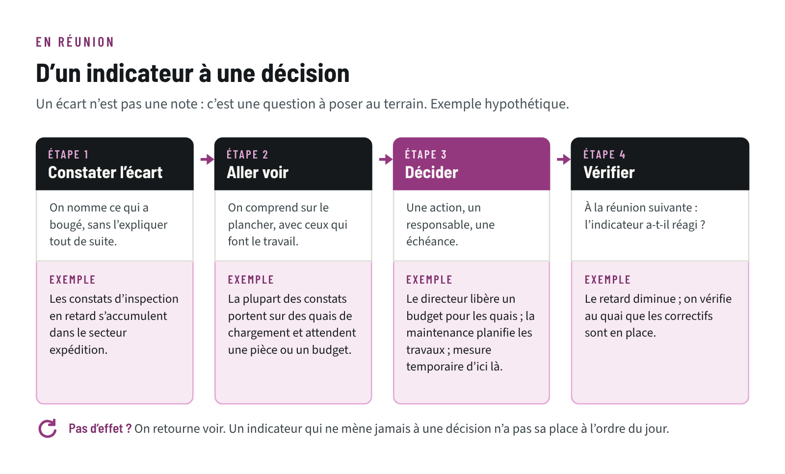 Les quatre temps d’une revue d’indicateur en réunion (constater l’écart, aller voir, décider, vérifier) avec un exemple hypothétique sur des constats d’inspection en retard