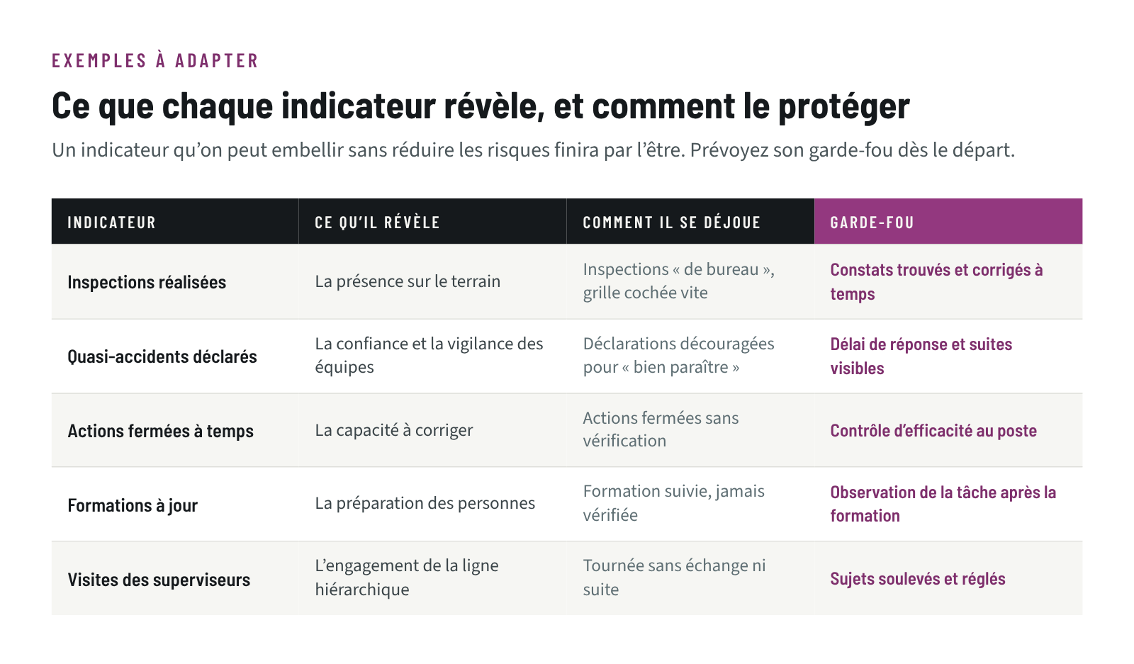 Tableau de cinq indicateurs SST qui préviennent, de ce que chacun révèle, de la façon dont il peut être déjoué et du garde-fou à lui associer