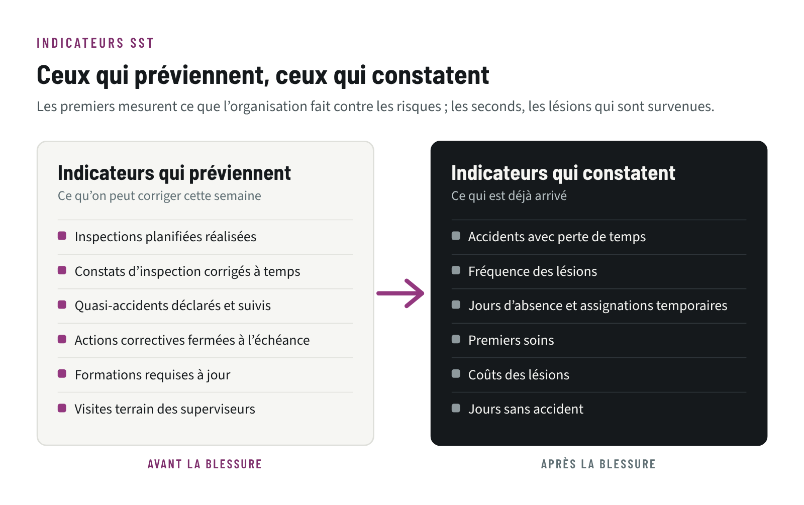 Comparaison des indicateurs SST qui préviennent (inspections, constats corrigés, quasi-accidents, actions fermées, formation, visites des superviseurs) et des indicateurs qui constatent (accidents, fréquence des lésions, absences, premiers soins, coûts)