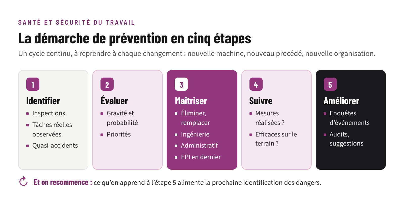 Démarche de prévention en santé et sécurité du travail en cinq étapes : identifier, évaluer, maîtriser, suivre, améliorer