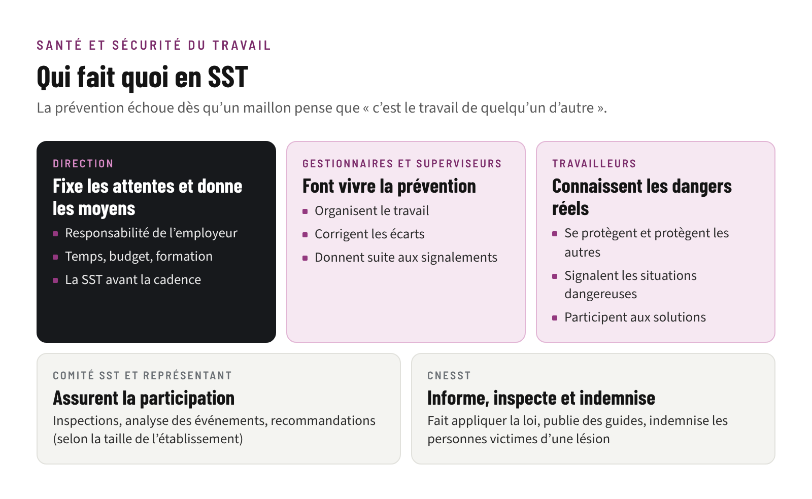 Rôles en santé et sécurité du travail au Québec : direction, gestionnaires et superviseurs, travailleurs, comité SST et représentant, CNESST